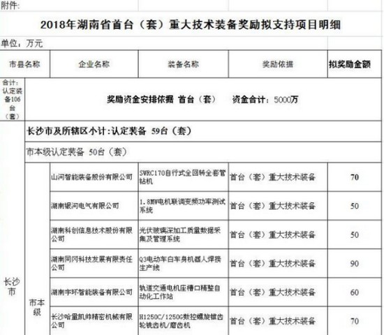 喜讯！8188cc威尼斯智能SWRC170自行式全回转全套管钻机获湖南省首台(套)重大手艺装备产品奖励！