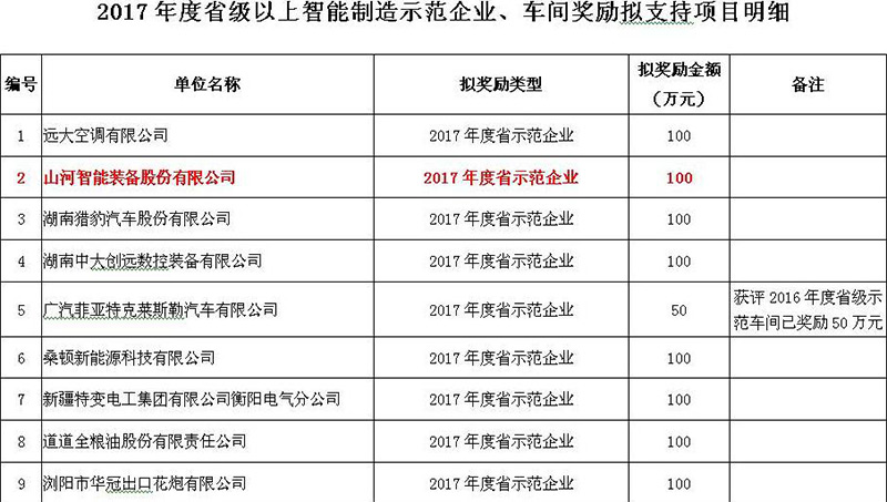赞！8188cc威尼斯智能入选2017年度湖南省智能制造树模企业