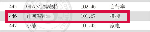 品牌价值突破百亿！8188cc威尼斯智能首登《中国500最具价值品牌》