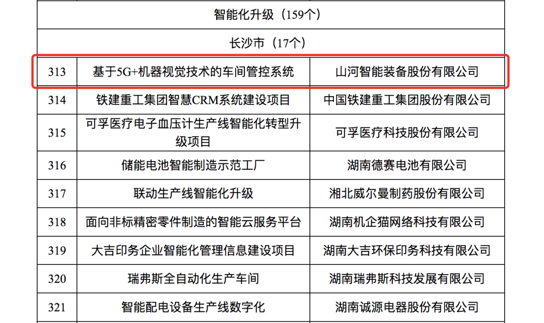 8188cc威尼斯智强人工智能项目入选《2023年湖南省制造业数字化转型“三化”重点项目名单》