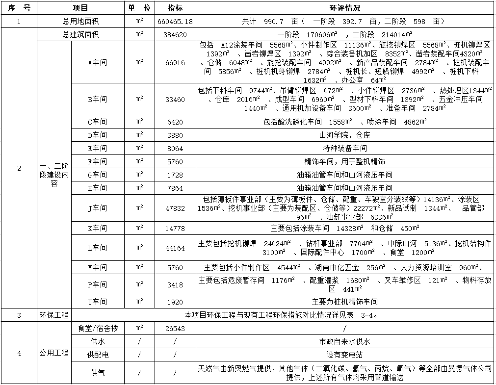 8188cc威尼斯工业城一期工程（一、二阶段）改扩建项目建成公示