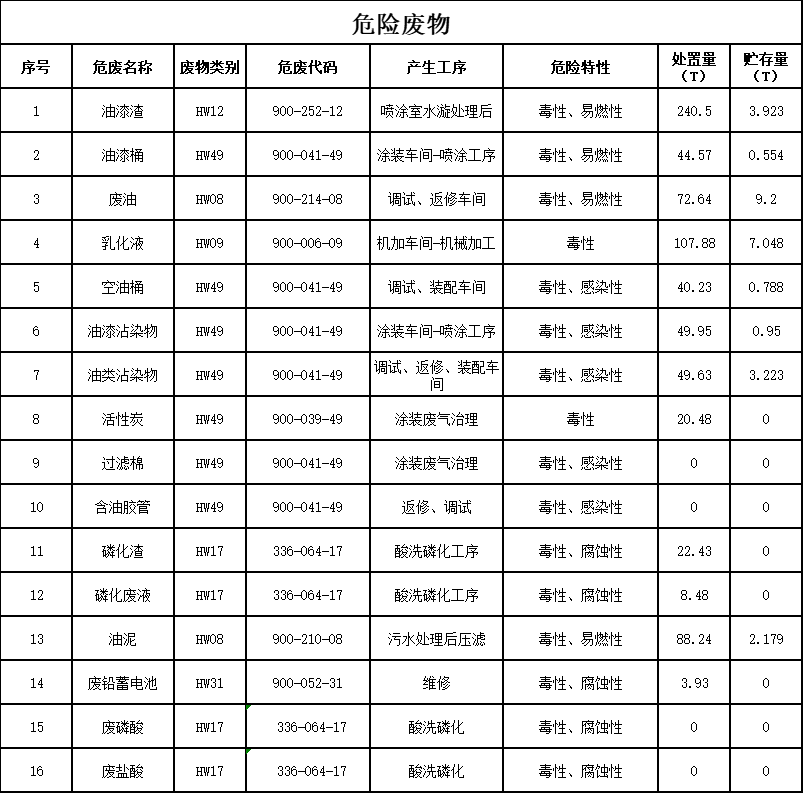 8188cc威尼斯2023年危险废物污染防治信息公示