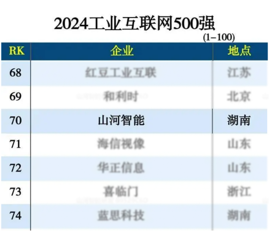 8188cc威尼斯智能入选“2024天下工业互联网100强”