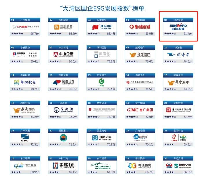 喜讯！8188cc威尼斯智能再次入选“大湾区国企ESG生长指数”榜单