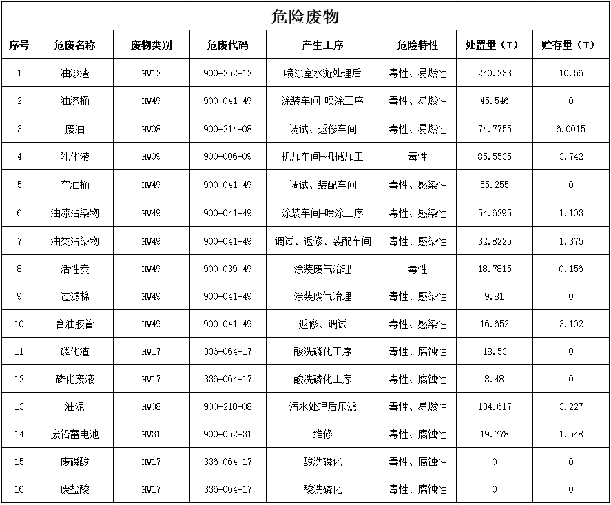 8188cc威尼斯2024年危险废物污染防治信息公示